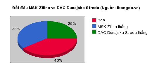 Thống kê đối đầu MSK Zilina vs DAC Dunajska Streda