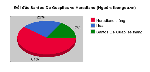 Thống kê đối đầu Santos De Guapiles vs Herediano