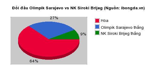 Thống kê đối đầu Olimpik Sarajevo vs NK Siroki Brijeg