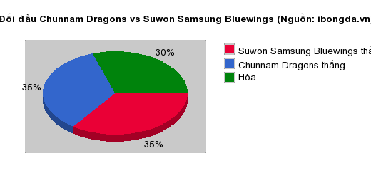 Thống kê đối đầu Chunnam Dragons vs Suwon Samsung Bluewings