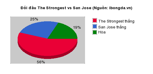 Thống kê đối đầu The Strongest vs San Jose