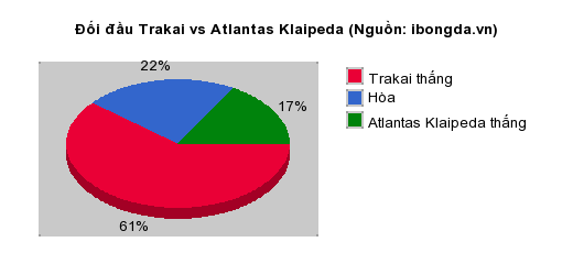 Thống kê đối đầu Trakai vs Atlantas Klaipeda