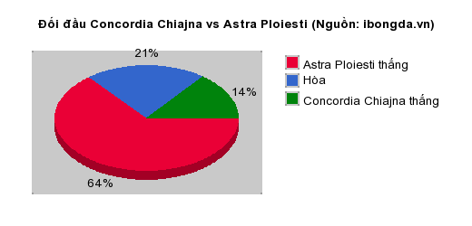 Thống kê đối đầu Concordia Chiajna vs Astra Ploiesti