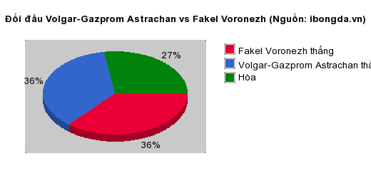 Thống kê đối đầu Volgar-Gazprom Astrachan vs Fakel Voronezh