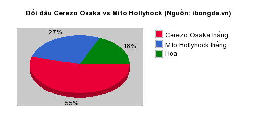 Thống kê đối đầu Cerezo Osaka vs Mito Hollyhock