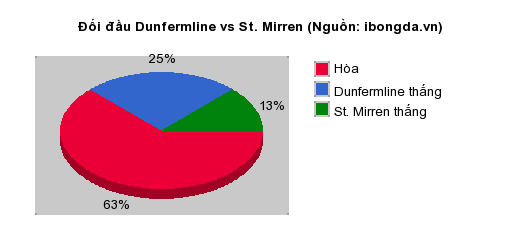 Thống kê đối đầu Dunfermline vs St. Mirren
