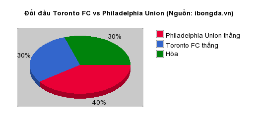 Thống kê đối đầu Toronto FC vs Philadelphia Union