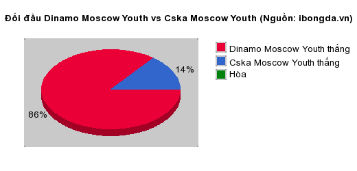 Thống kê đối đầu Dinamo Moscow Youth vs Cska Moscow Youth