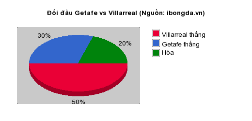 Thống kê đối đầu Getafe vs Villarreal