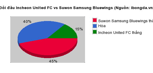 Thống kê đối đầu Incheon United FC vs Suwon Samsung Bluewings