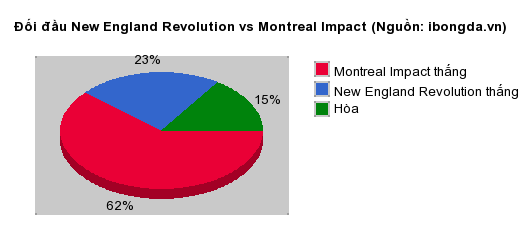 Thống kê đối đầu New England Revolution vs Montreal Impact