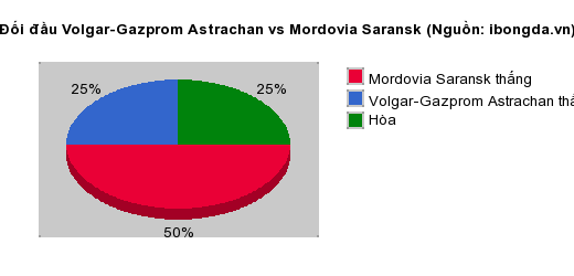 Thống kê đối đầu Volgar-Gazprom Astrachan vs Mordovia Saransk