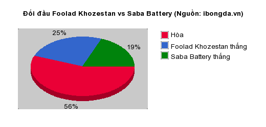 Thống kê đối đầu Foolad Khozestan vs Saba Battery