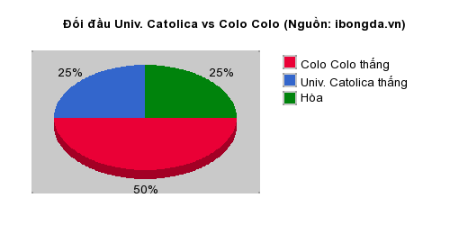 Thống kê đối đầu Univ. Catolica vs Colo Colo