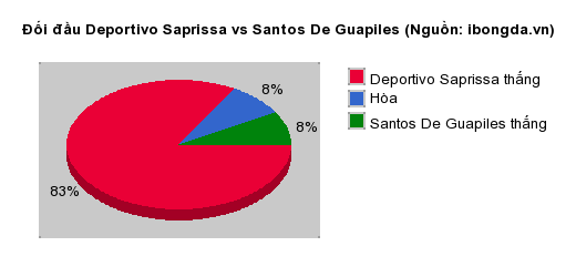 Thống kê đối đầu Deportivo Saprissa vs Santos De Guapiles