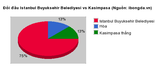 Thống kê đối đầu Istanbul Buyuksehir Belediyesi vs Kasimpasa