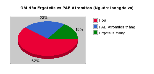 Thống kê đối đầu Ergotelis vs PAE Atromitos