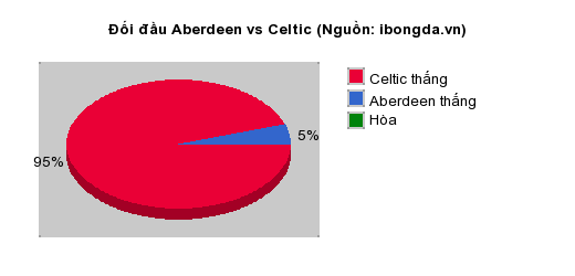 Thống kê đối đầu Aberdeen vs Celtic