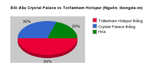 Thống kê đối đầu Crystal Palace vs Tottenham Hotspur