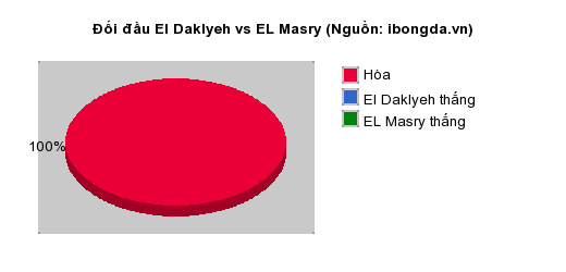 Thống kê đối đầu El Daklyeh vs EL Masry
