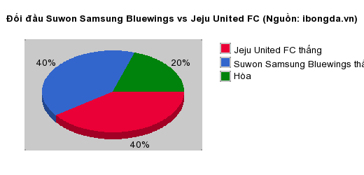 Thống kê đối đầu Suwon Samsung Bluewings vs Jeju United FC