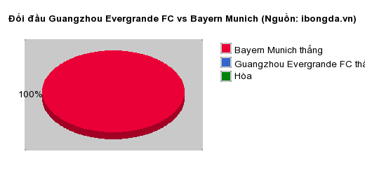 Thống kê đối đầu Guangzhou Evergrande FC vs Bayern Munich