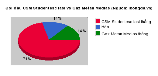 Thống kê đối đầu CSM Studentesc Iasi vs Gaz Metan Medias