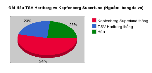 Thống kê đối đầu TSV Hartberg vs Kapfenberg Superfund