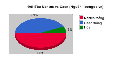 Thống kê đối đầu Nantes vs Caen