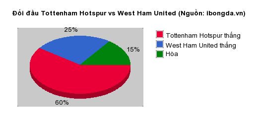 Thống kê đối đầu Tottenham Hotspur vs West Ham United