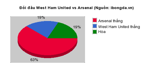 Thống kê đối đầu West Ham United vs Arsenal