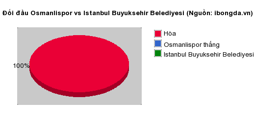 Thống kê đối đầu Osmanlispor vs Istanbul Buyuksehir Belediyesi