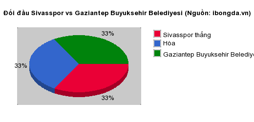 Thống kê đối đầu Sivasspor vs Gaziantep Buyuksehir Belediyesi
