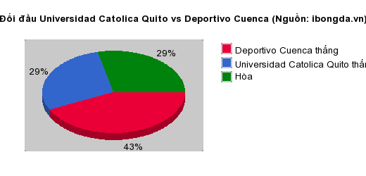 Thống kê đối đầu Universidad Catolica Quito vs Deportivo Cuenca