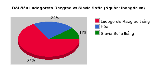 Thống kê đối đầu Ludogorets Razgrad vs Slavia Sofia