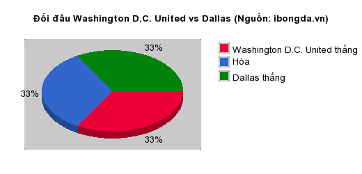 Thống kê đối đầu Washington D.C. United vs Dallas