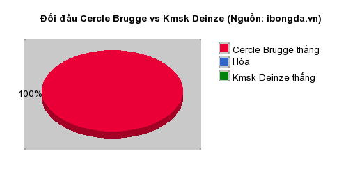 Thống kê đối đầu Cercle Brugge vs Kmsk Deinze