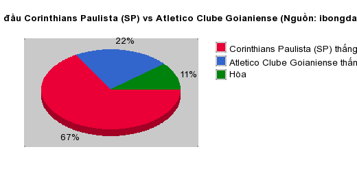 Thống kê đối đầu Corinthians Paulista (SP) vs Atletico Clube Goianiense