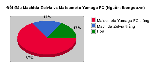 Thống kê đối đầu Machida Zelvia vs Matsumoto Yamaga FC