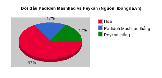 Thống kê đối đầu Padideh Mashhad vs Peykan