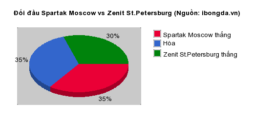 Thống kê đối đầu Spartak Moscow vs Zenit St.Petersburg