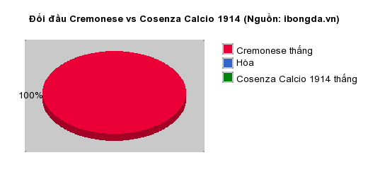 Thống kê đối đầu Cremonese vs Cosenza Calcio 1914