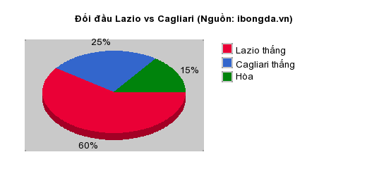 Thống kê đối đầu Lazio vs Cagliari