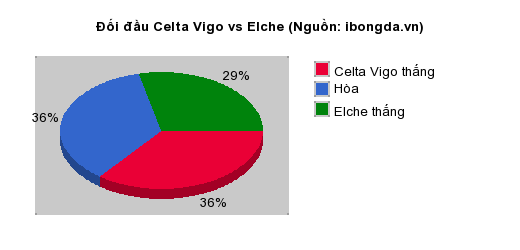 Thống kê đối đầu Celta Vigo vs Elche