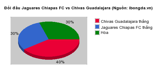 Thống kê đối đầu Jaguares Chiapas FC vs Chivas Guadalajara