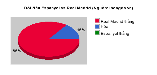 Thống kê đối đầu Espanyol vs Real Madrid