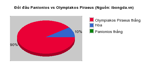 Thống kê đối đầu Panionios vs Olympiakos Piraeus