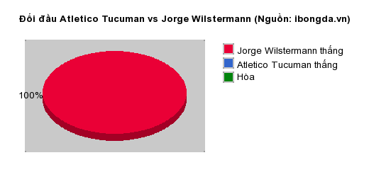 Thống kê đối đầu Atletico Tucuman vs Jorge Wilstermann