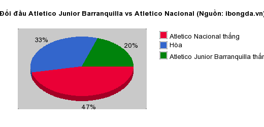 Thống kê đối đầu Atletico Junior Barranquilla vs Atletico Nacional