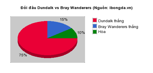 Thống kê đối đầu Dundalk vs Bray Wanderers